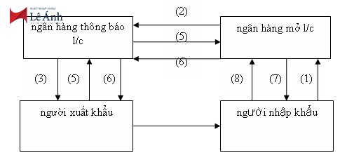 Quy trình thanh toán L/C