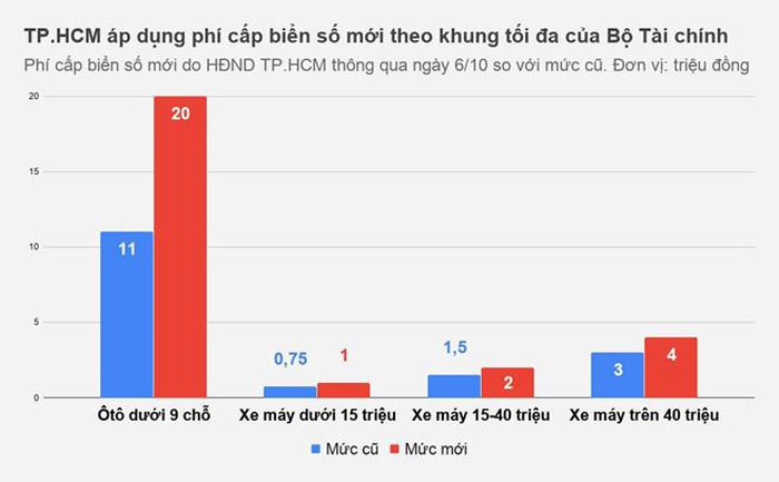 Lệ phí trước bạ của ô tô xe máy tại Tp HCM cao nhất 20 triệu đồng - 2