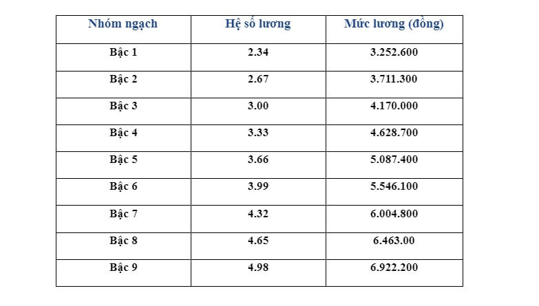 công chức loại a1 là gì