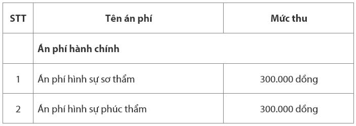 Mức thu án phí, lệ phí tòa án năm 2022 theo Nghị quyết 326