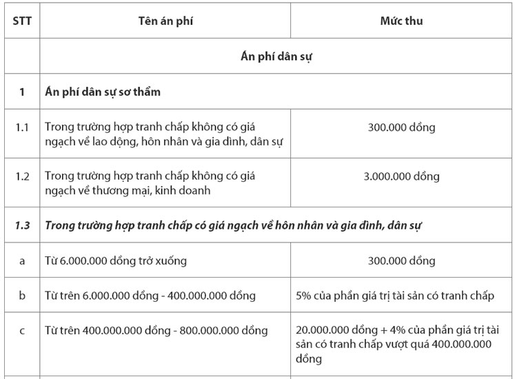 Mức thu án phí, lệ phí tòa án năm 2022 theo Nghị quyết 326