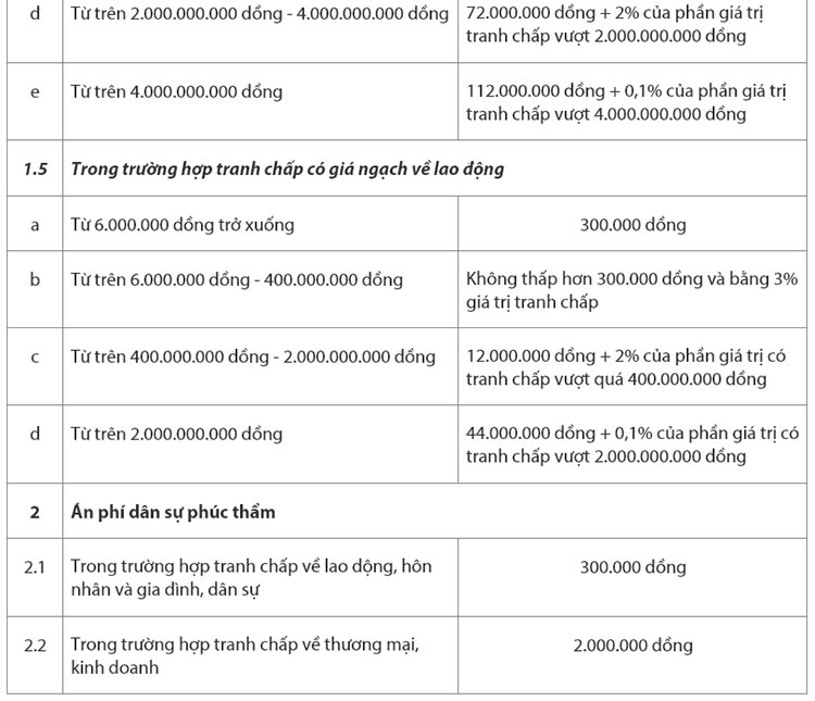 Mức thu án phí, lệ phí tòa án năm 2022 theo Nghị quyết 326