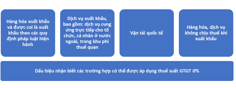 trường hợp áp dụng thuế suất GTGT 0%