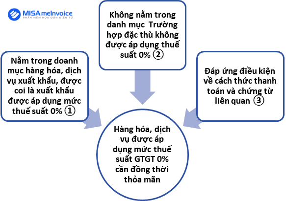 Điều kiện để được áp dụng mức thuế suất 0%