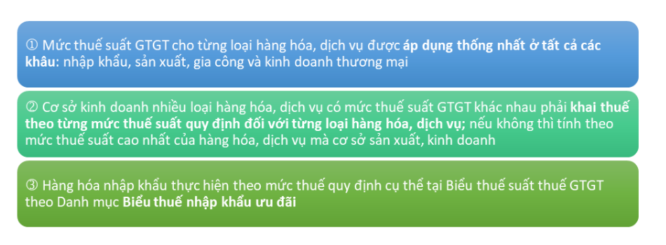 Nguyên tắc áp dụng các mức thuế suất thuế GTGT