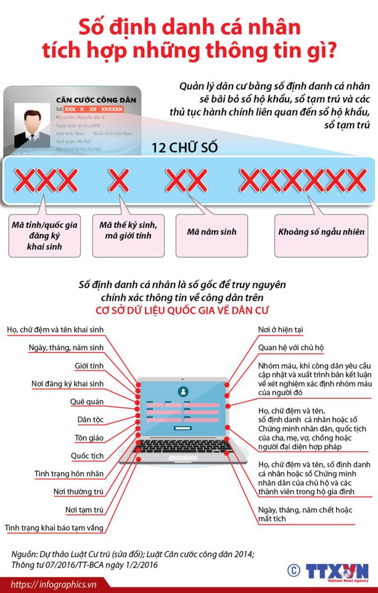 Mã định danh cá nhân là gì? (1)