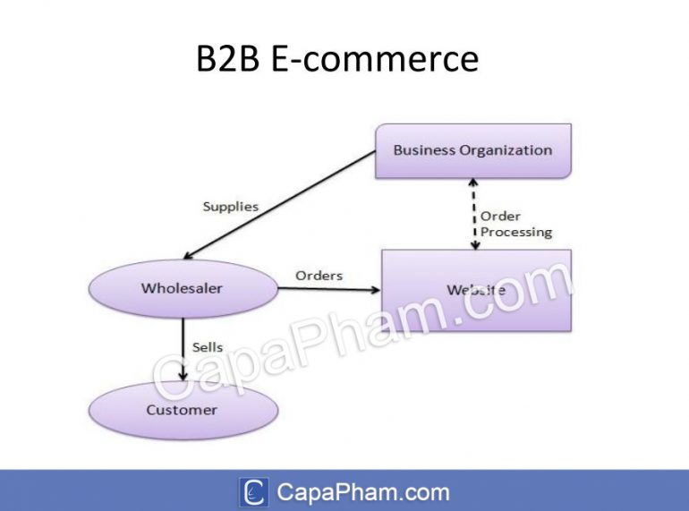 B2B (Business to Business/Doanh nghiệp với Doanh nghiệp)