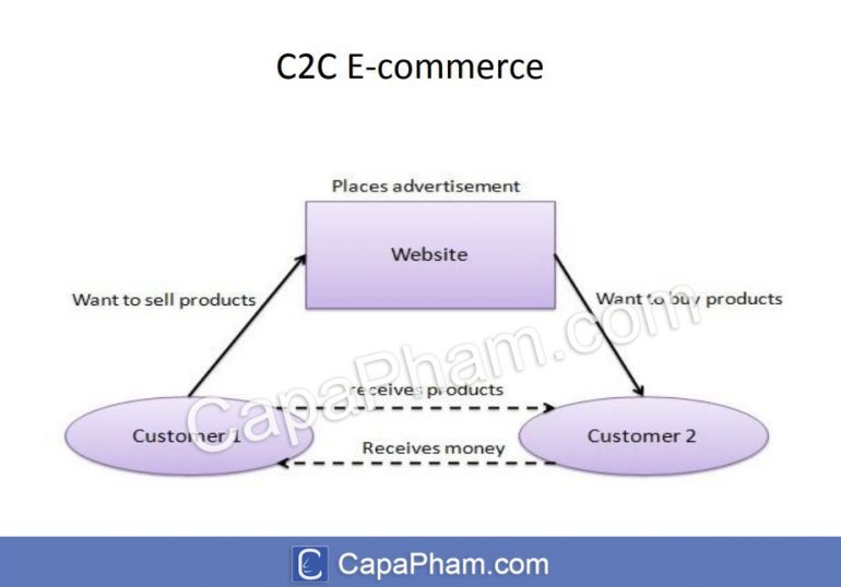 C2C (Consumer to Consumer/Khách hàng với Khách hàng)