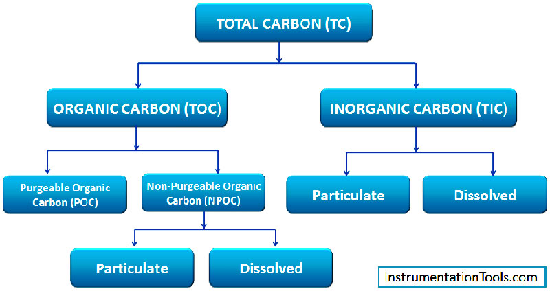 Khái niệm TOC trong nước là gì