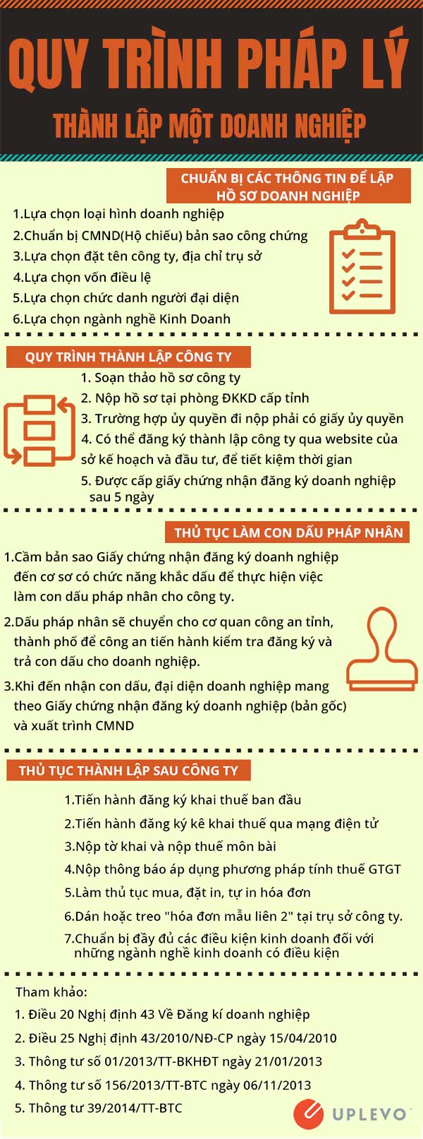 quy trình pháp lý thành lập công ty