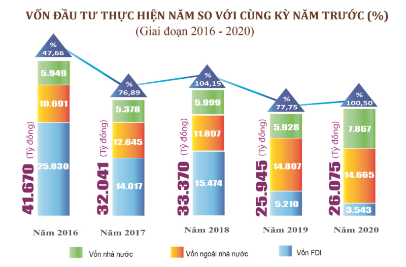 Thực trạng vốn FDI đầu tư tại Việt Nam theo giai đoạn 