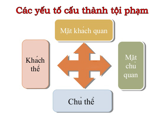 Các yếu tố cấu thành của vi phạm pháp luật