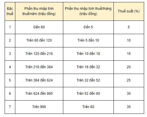 Cách tính thuế tncn 2020