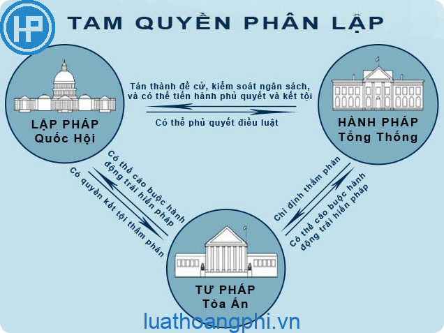 Quyền lập pháp hành pháp tư pháp là gì