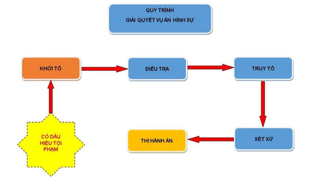 Sơ đồ quy trình khởi tố vụ án hình sự