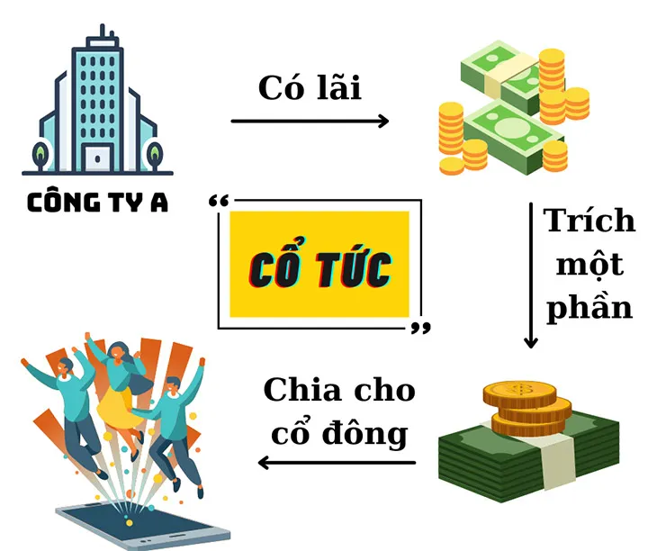 Trả cổ tức là gì