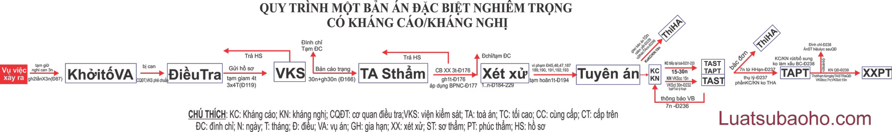 Trình tự giải quyết vụ án hình sự